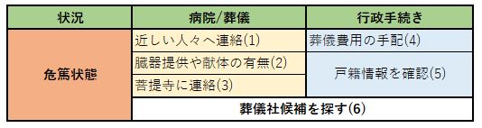 家族が危篤になったらやること